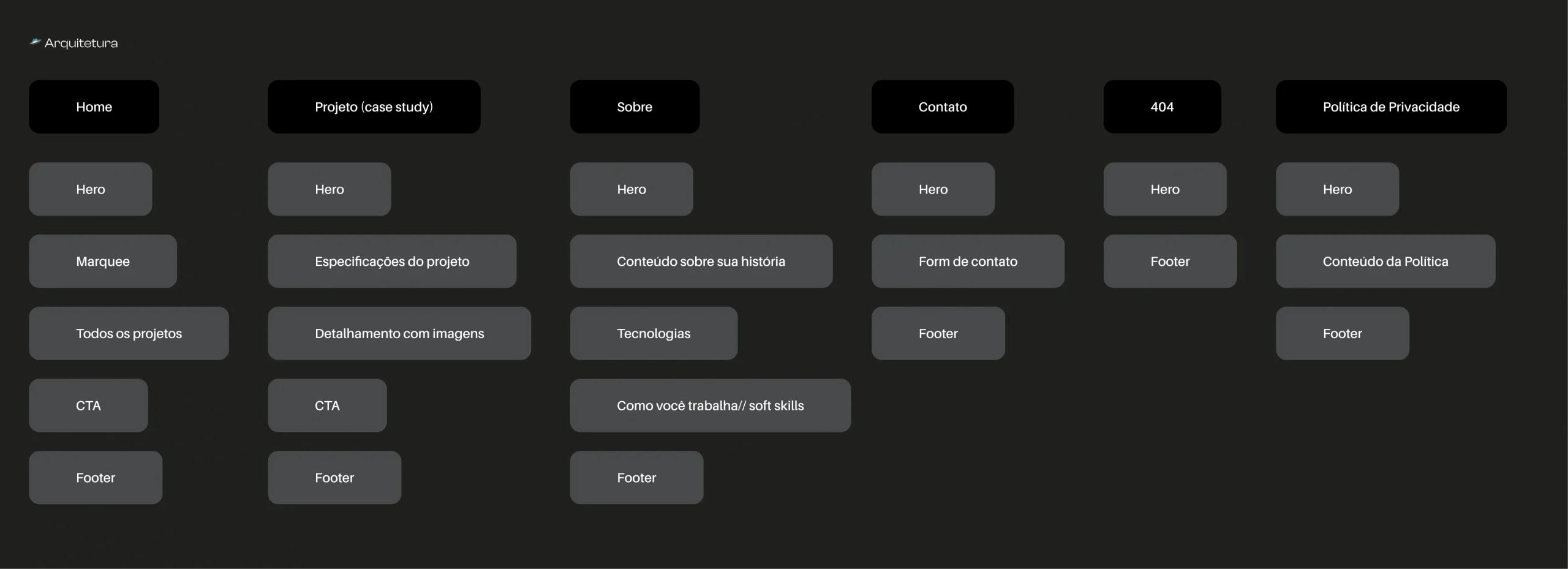 Arquitetura de informação do site Lucas Mendes